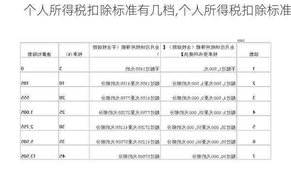 个人所得税扣除标准有几档,个人所得税扣除标准