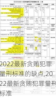 2022最新贪贿犯罪量刑标准的缺点,2022最新贪贿犯罪量刑标准