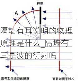 隔墙有耳说明的物理原理是什么_隔墙有耳是波的衍射吗