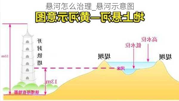 悬河怎么治理_悬河示意图