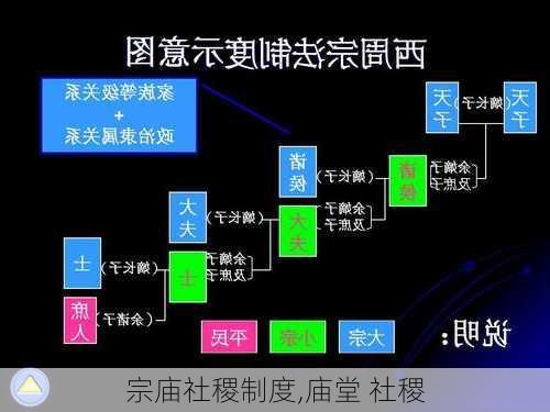 宗庙社稷制度,庙堂 社稷