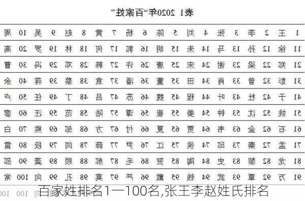 百家姓排名1一100名,张王李赵姓氏排名